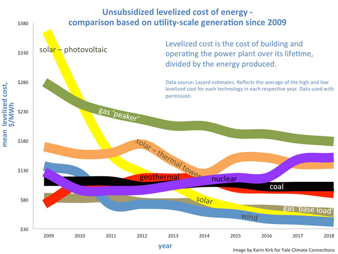"Cost Parity of Renewable Energy"