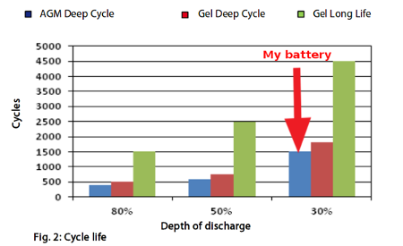 "Batteries Discharge Rate"